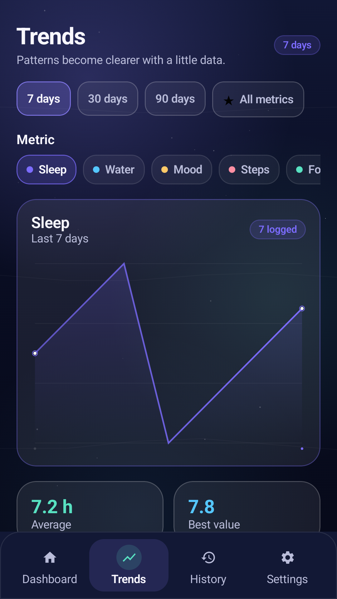 Trends and analytics view